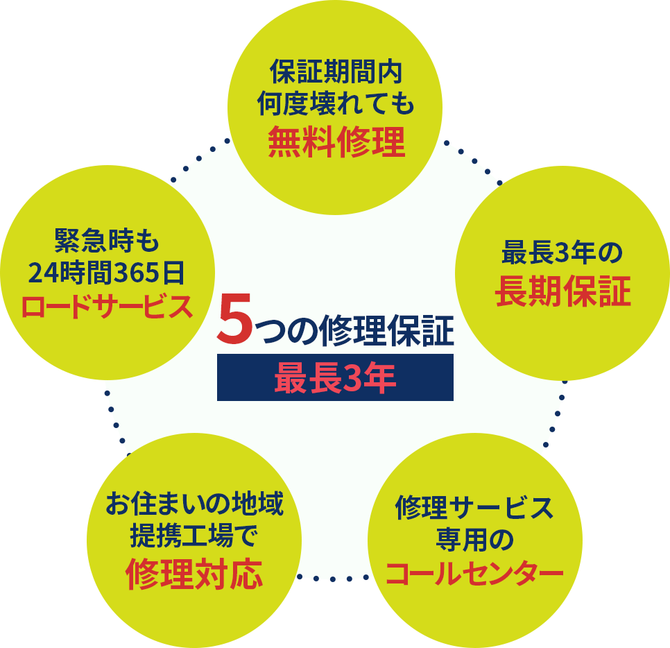 最長3年5つの修理保証