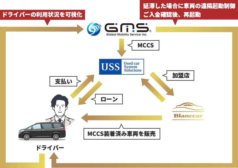 ＭＣＣＳ付きオートローンの図